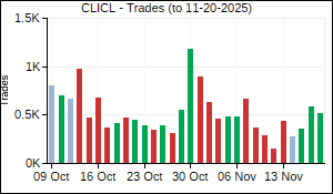 CLICL Trades