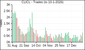 CLICL Trades