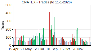 CNATEX Trades