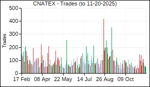 CNATEX Trades