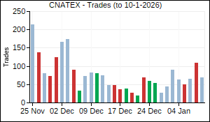 CNATEX Trades