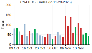 CNATEX Trades