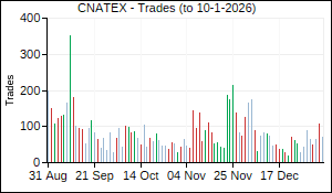 CNATEX Trades