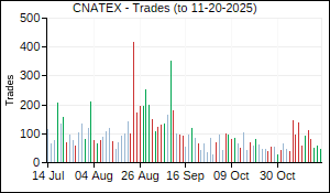 CNATEX Trades