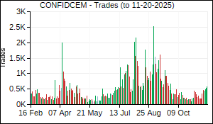 CONFIDCEM Trades