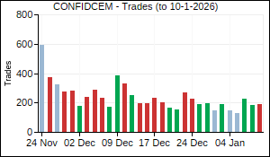 CONFIDCEM Trades
