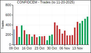 CONFIDCEM Trades