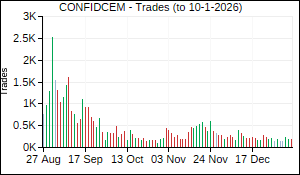 CONFIDCEM Trades