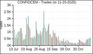 CONFIDCEM Trades