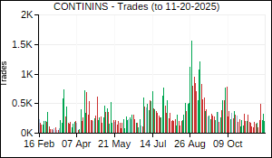 CONTININS Trades