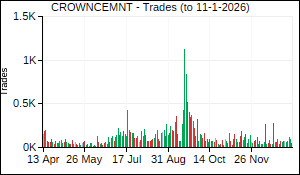 CROWNCEMNT Trades