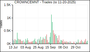 CROWNCEMNT Trades