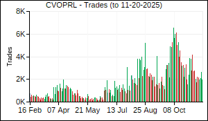 CVOPRL Trades