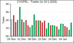 CVOPRL Trades