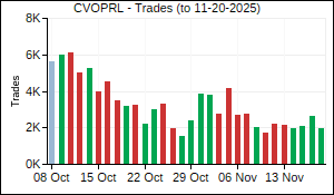 CVOPRL Trades