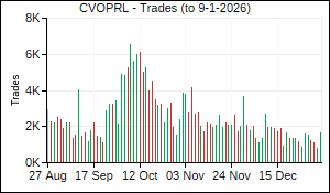 CVOPRL Trades