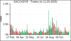 DACCADYE Trades