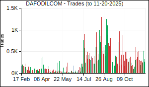DAFODILCOM Trades