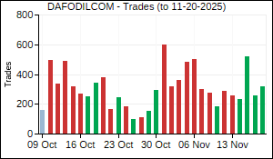 DAFODILCOM Trades