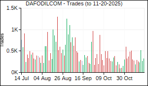 DAFODILCOM Trades
