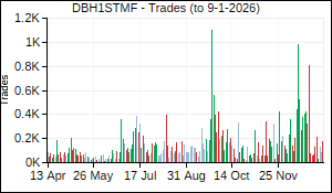 DBH1STMF Trades