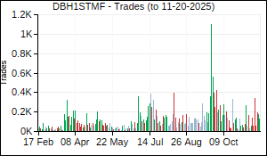 DBH1STMF Trades
