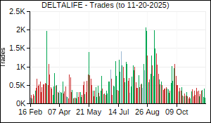 DELTALIFE Trades
