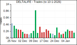 DELTALIFE Trades