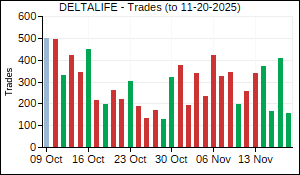 DELTALIFE Trades