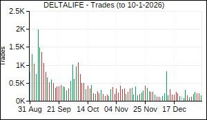 DELTALIFE Trades