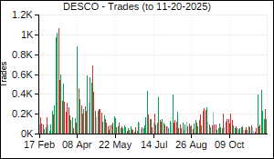 DESCO Trades
