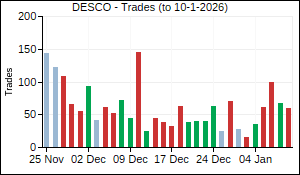 DESCO Trades