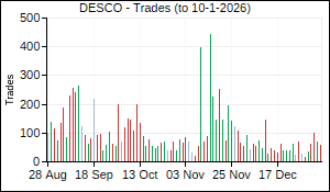 DESCO Trades