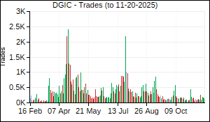 DGIC Trades