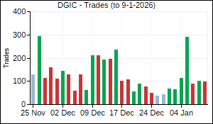 DGIC Trades