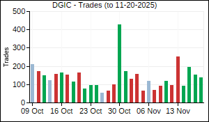 DGIC Trades