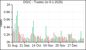 DGIC Trades