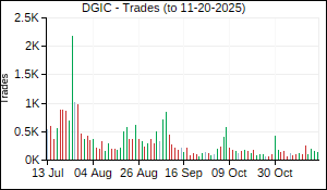 DGIC Trades