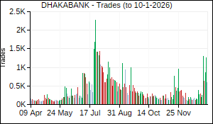 DHAKABANK Trades