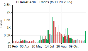DHAKABANK Trades