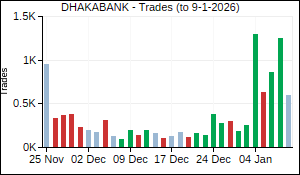 DHAKABANK Trades