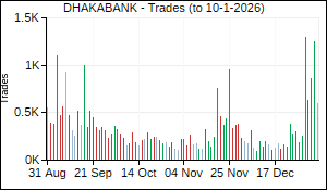 DHAKABANK Trades