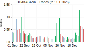 DHAKABANK Trades
