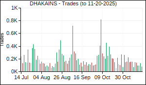 DHAKAINS Trades