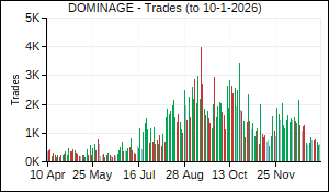 DOMINAGE Trades