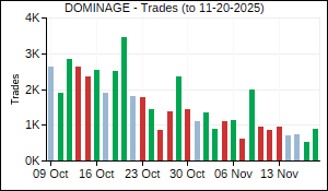 DOMINAGE Trades