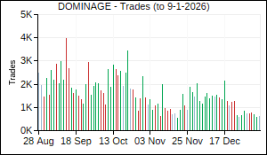 DOMINAGE Trades