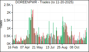 DOREENPWR Trades
