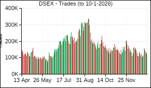 DSEX Trades