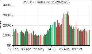 DSEX Trades
